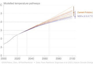 Sognnaes et al. 2021 temperature outcomes of current policies and pledges