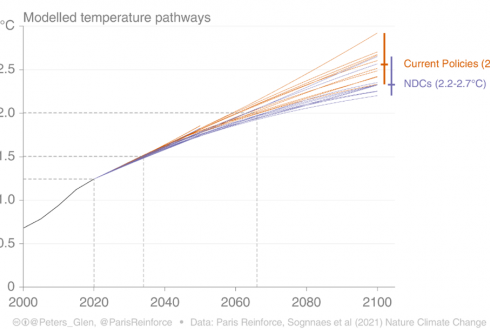 Sognnaes et al. 2021 temperature outcomes of current policies and pledges